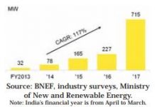 Rooftop PV presents a $23 billion opportunity in India