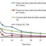 dischargecurrent-carbon-supercapacitor