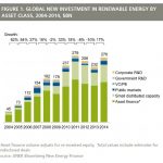 global-newinvestment-renewableenergy-assetclass
