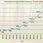 growth-renewableenergy-india