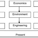 threeessentials-past-present-future