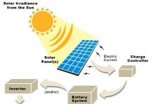 Solar Energy Renewable Energy, Green Power Electricity, Energy Conservation, Sustainable Energy, Environments, Solar power | Solar Energy - Electrical India Magazine on Power & Electrical products, Renewable Energy, Transformers, Switchgear & Cables