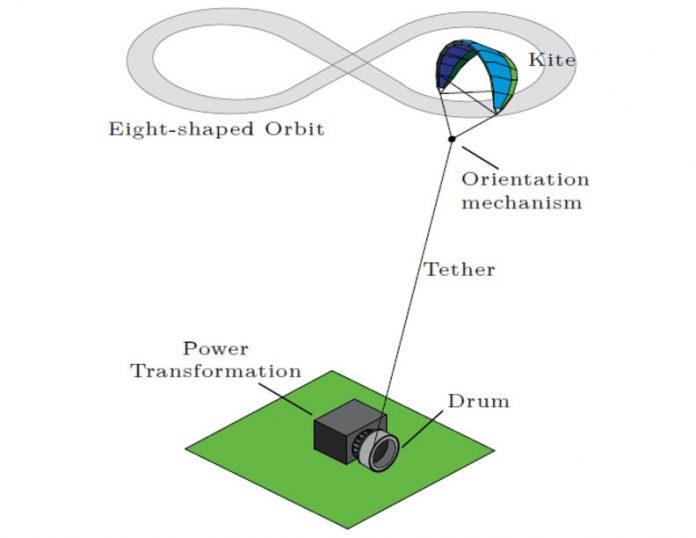 The Kite Generator System The Future of Wind Energy? Electrical