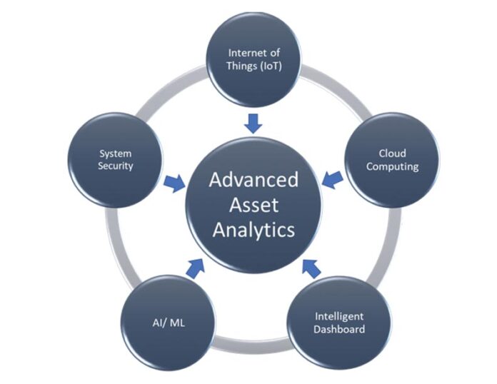 SMART ASSET ANALYTICS IN POWER DISTRIBUTION SYSTEMS | Electrical India ...