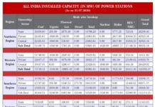 ALL INDIA INSTALLED CAPACITY (IN MW) OF POWER STATIONS (As on 31.07.2020) Power Stations Installed Capacity