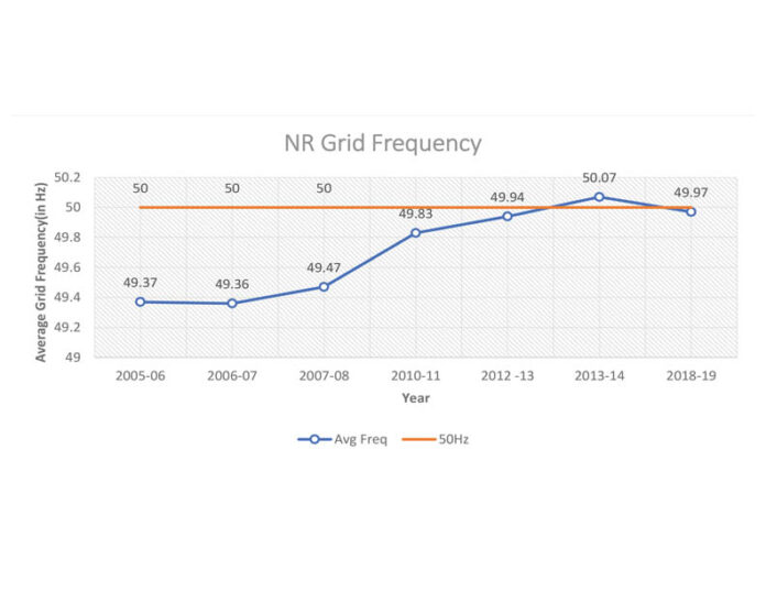 Moving Towards Better Indian Electricity Grid Discipline – Part 3 ...