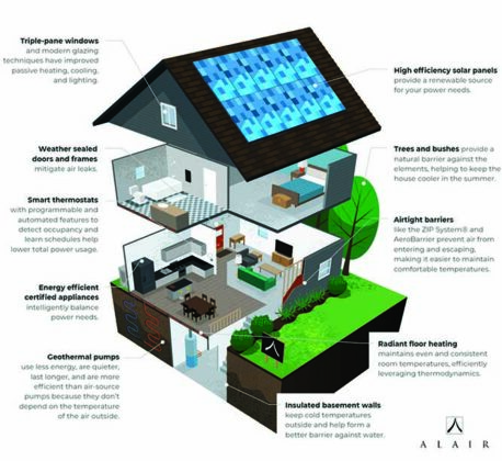 Towards Net Zero Energy Building PART – III | Electrical India Magazine
