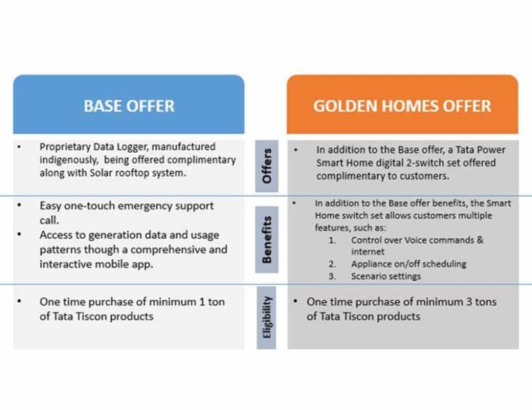TATA POWER, TATA BASERA TO OFFER DISCOUNTS ON SOLAR ROOFTOP PRODUCTS
