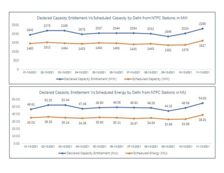 DELHI DISCOMS SCHEDULING LESS POWER THAN THAT ALLOCATED BY NTPC