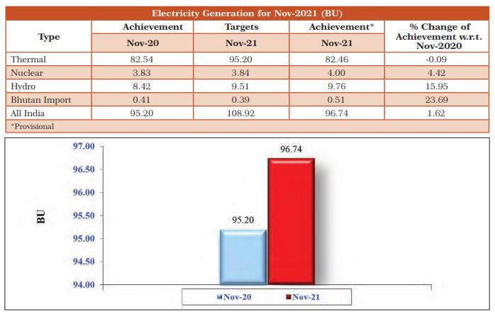 Electricity Generation for Nov-2021 (BU)