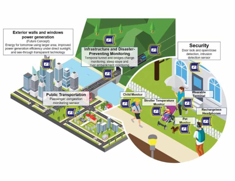 Creating a World Free from the Need of Charging