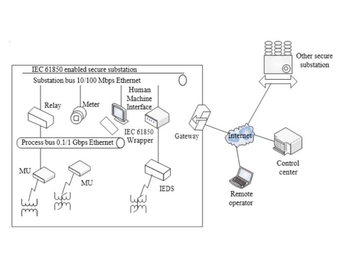 Testing An IEC 61850 Compliant Multivendor Digital Substation ...