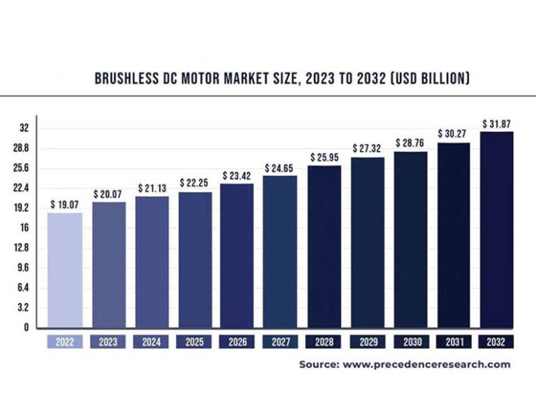 BLDC motors’ market has a good potential for expansion