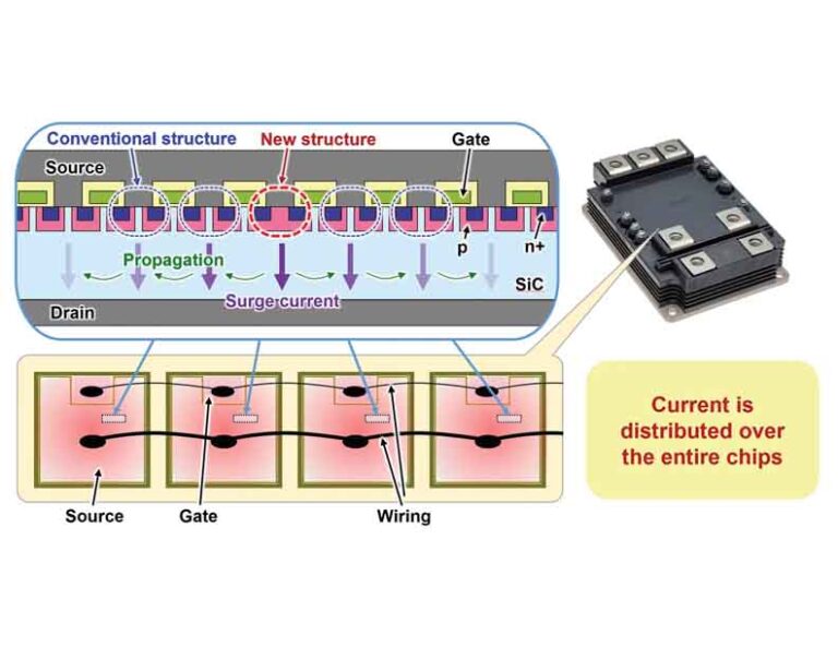 MITSUBISHI ELECTRIC’S NEW CHIP STRUCTURE PREVENTS SURGE-CURRENT CROWDING IN SPECIFIC CHIPS