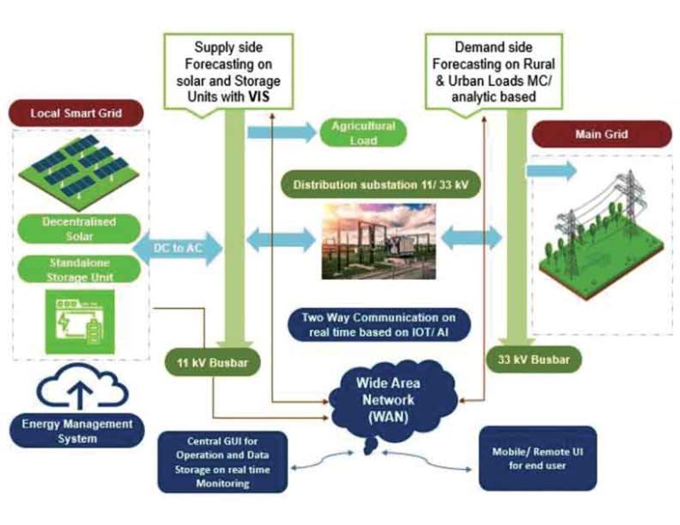 Development of Local Smart Grid for Agriculture Feeder | Electrical ...
