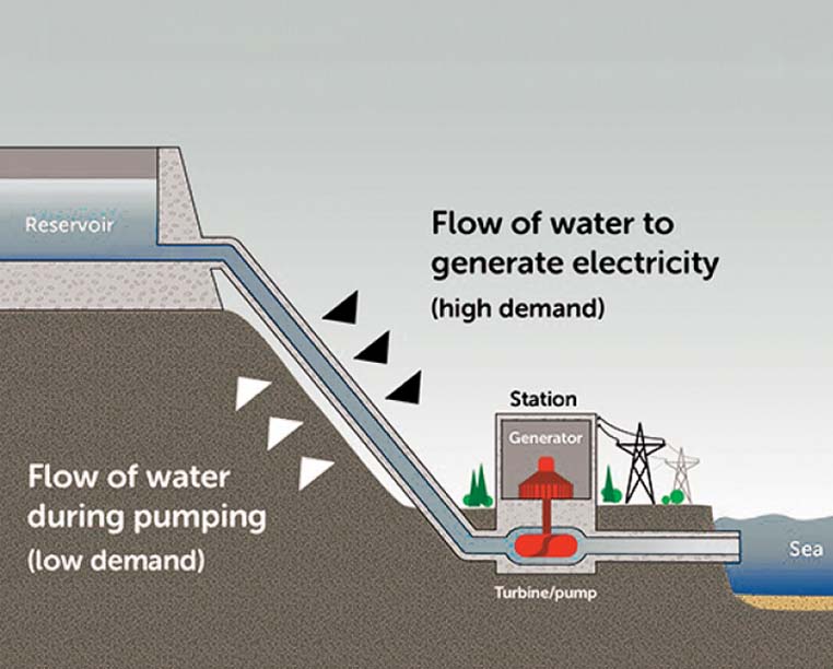 NTPC, CEA Conduct National Workshop on Pumped Storage Projects