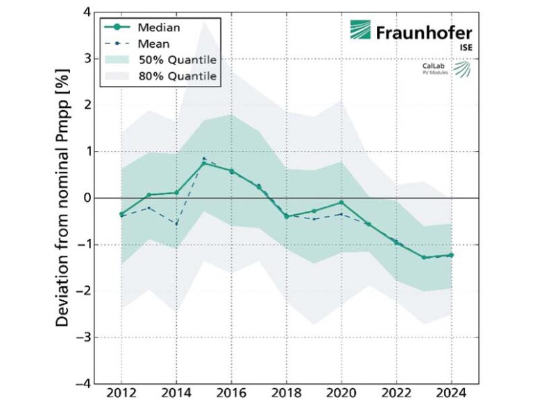 Fraunhofer ISE’s Research Team Finds Solar Module Output Often Overstated