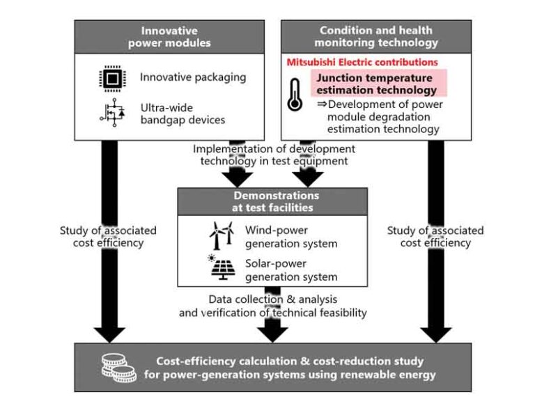 Mitsubishi Electric to Develop Technology for Monitoring Power Module Condition