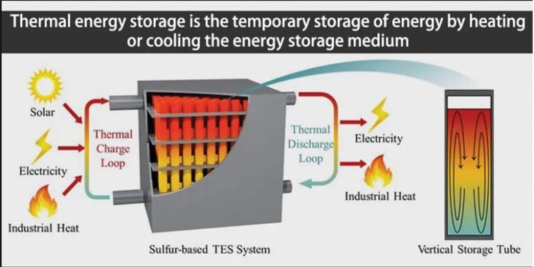 THERMAL ENERGY STORAGE iN INDiA’S CLEAN ENERGY TRANSiTiON | Electrical ...