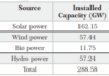 India’s RE Installed Capacity Surges Nearly Fourfold