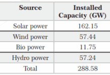 India’s RE Installed Capacity Surges Nearly Fourfold